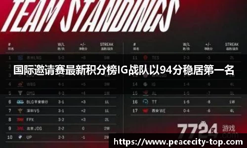 国际邀请赛最新积分榜IG战队以94分稳居第一名